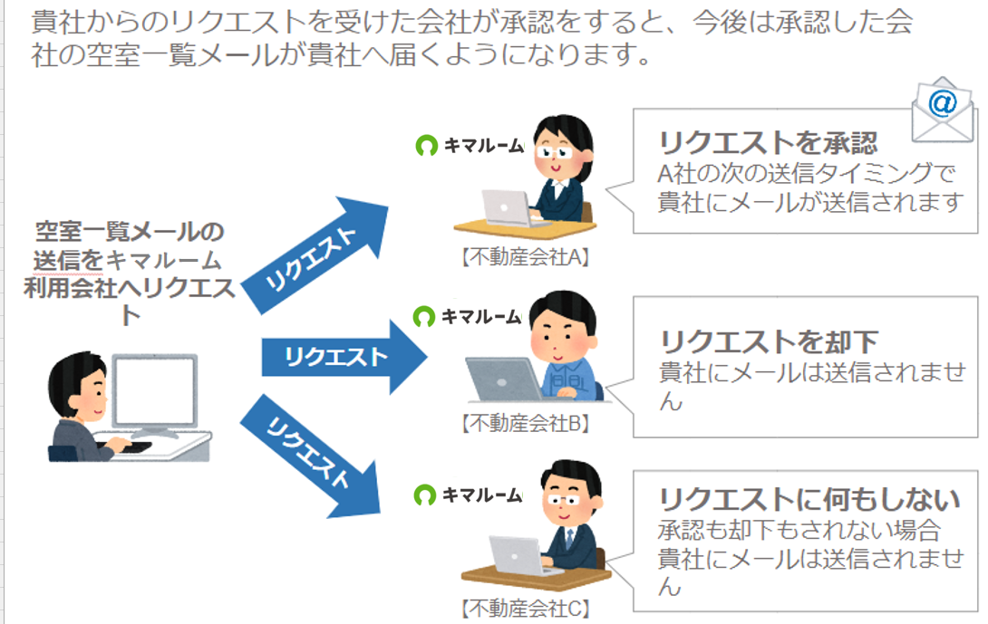 自社に空室一覧メールを送信していない会社からも、空室一覧メールを受信したい⑤.png